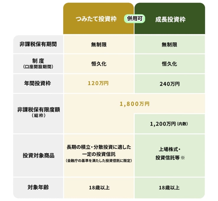 非課税になるNISAで投資可能な金額