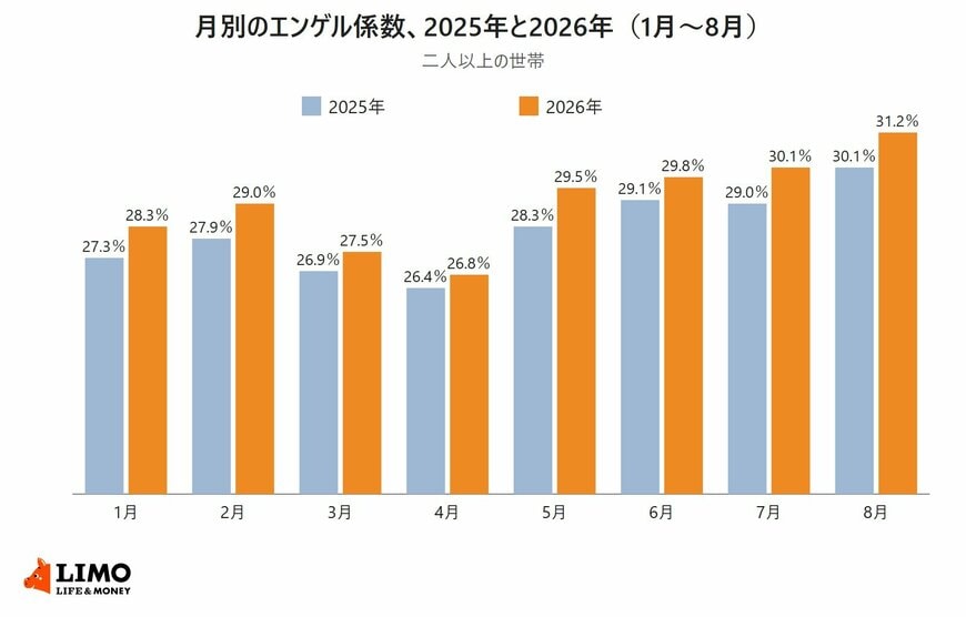 総務省統計局の家計調査をもとに、二人以上の世帯のエンゲル係数を2025年と2026年の1月から8月まで月別に並べた棒グラフ。2025年は1月27.3％、2月27.9％、3月26.9％、4月26.4％、5月28.3％、6月29.1％、7月29.0％、8月30.1％。2026年は1月28.3％、2月29.0％、3月27.5％、4月26.8％、5月29.5％、6月29.8％、7月30.1％、8月31.2％