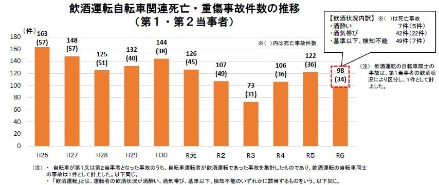 【令和6年】飲酒運転自転車関連死亡・重傷事故件数の推移(第1・第2当事者)