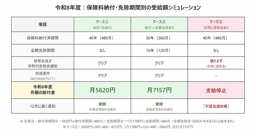 老齢年金生活者支援給付金の受給額シミュレーション比較表