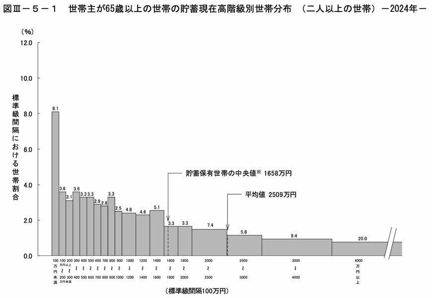 【最新】65歳以上世帯の「平均貯蓄額(平均・中央値)」はいくら?