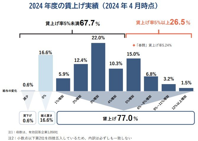 2024年度の賃上げ実績(2024年4月時点)