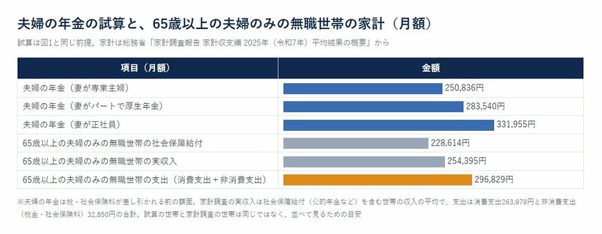 夫婦の年金の試算と、65歳以上の夫婦のみの無職世帯の家計（月額）