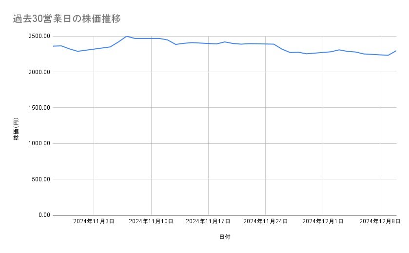 丸紅の株価推移(過去30営業日)