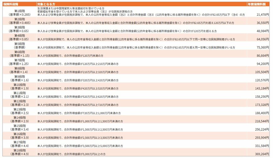 令和8年度 介護保険料（世田谷区）