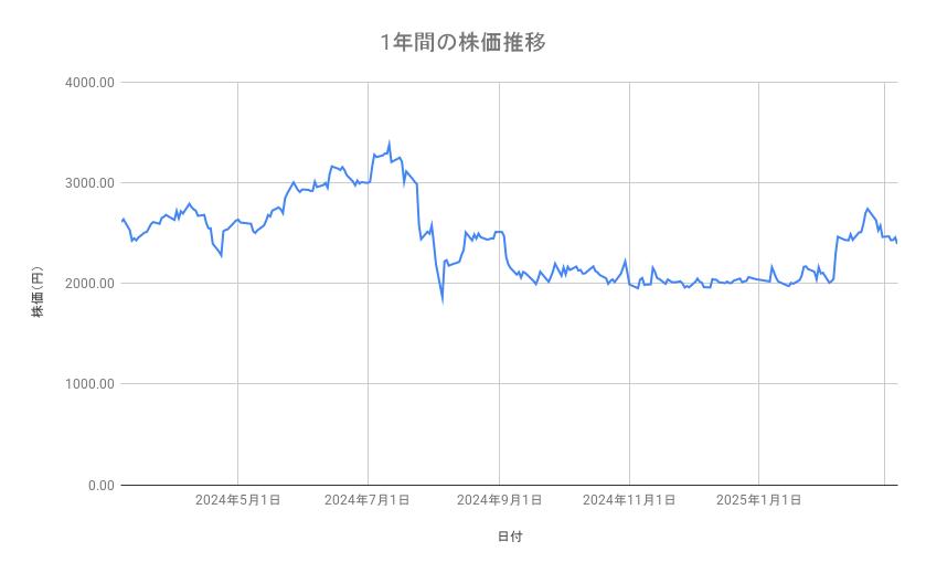 ルネサスエレクトロニクスの株価推移（1年間）
