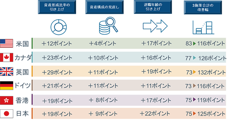 注：各ポイントは中央値で比較
出所：フィデリティ退職・投資教育研究所、Viewpoint Vol.10、フィデリティ退職準備スコア～リタイアメント・プラン実現のために何をすればいいのか～（2020年4月）