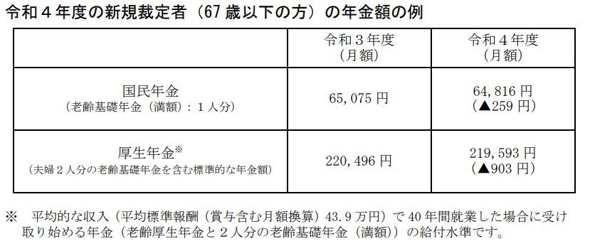 出典：厚生労働省「令和4年度の年金額改定についてお知らせします」