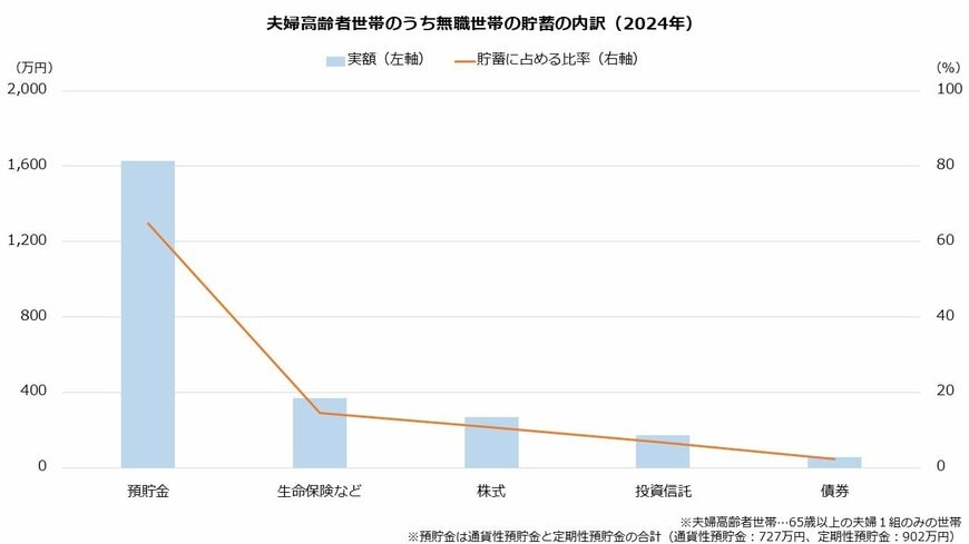 出所：総務省統計局「家計調査/貯蓄・負債編　二人以上の世帯　＜貯蓄・負債＞貯蓄及び負債の年平均1世帯当たり現在高　（高齢者のいる世帯）世帯主の就業状態別　2024」年より著者作成