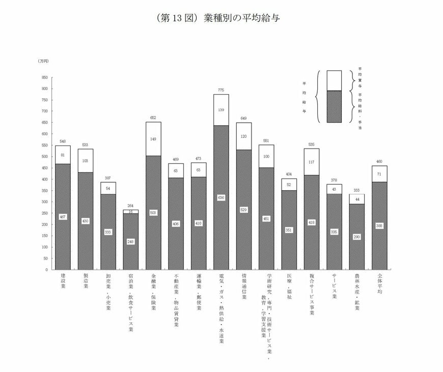出所：国税庁「令和5年分 民間給与実態統計調査」