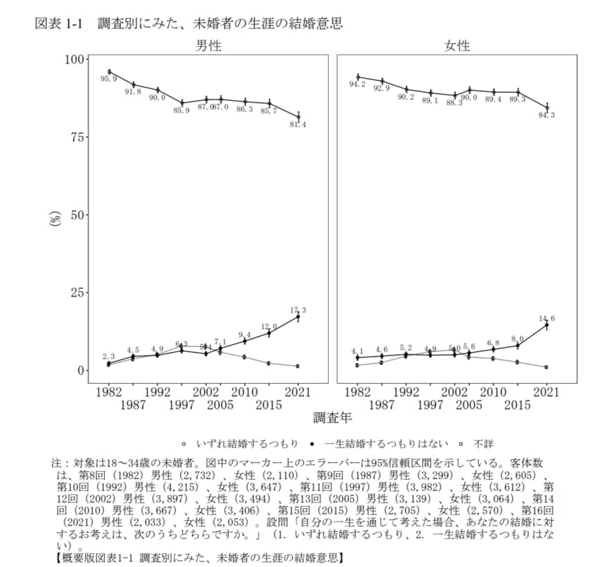 出所：国立社会保障・人口問題研究所「第16回出生動向基本調査（結婚と出産に関する全国調査）」