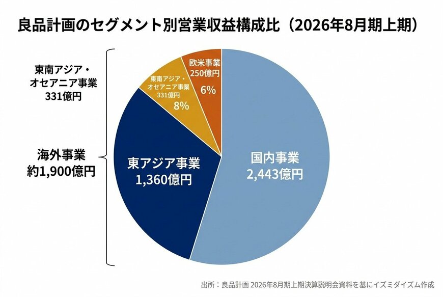出所：良品計画「2026年8月期上期決算説明会資料」（2026年4月10日）を基にイズミダイズム作成