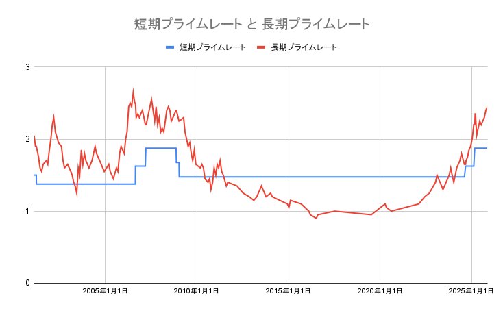 出所：日本銀行「長・短期プライムレート（主要行）の推移 2001年以降」をもとにLIMO編集部作成
