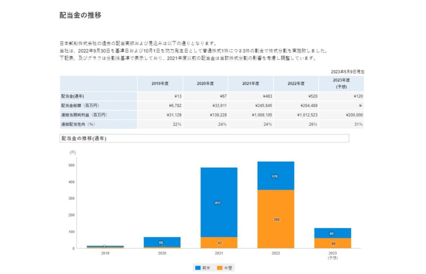 出所：株式会社日本郵船「配当・株主優待（配当金の推移）」