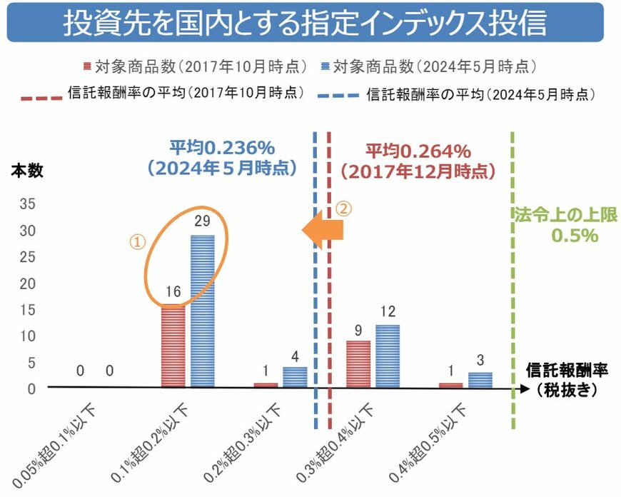出所：金融庁「つみたて投資枠対象商品の分類（2024年5月15日時点）」