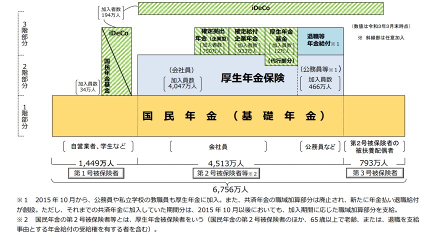 出所：日本年金機構「年金制度のポイント」