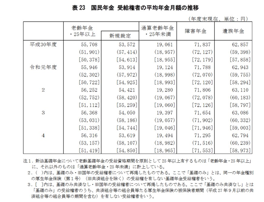 出所：厚生労働省年金局「令和4年度　厚生年金保険・国民年金事業の概況」