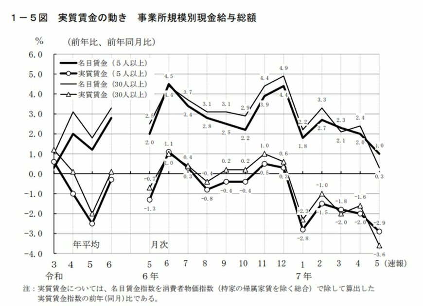 出所：厚生労働省「毎月勤労統計調査　令和7年5月分結果速報」