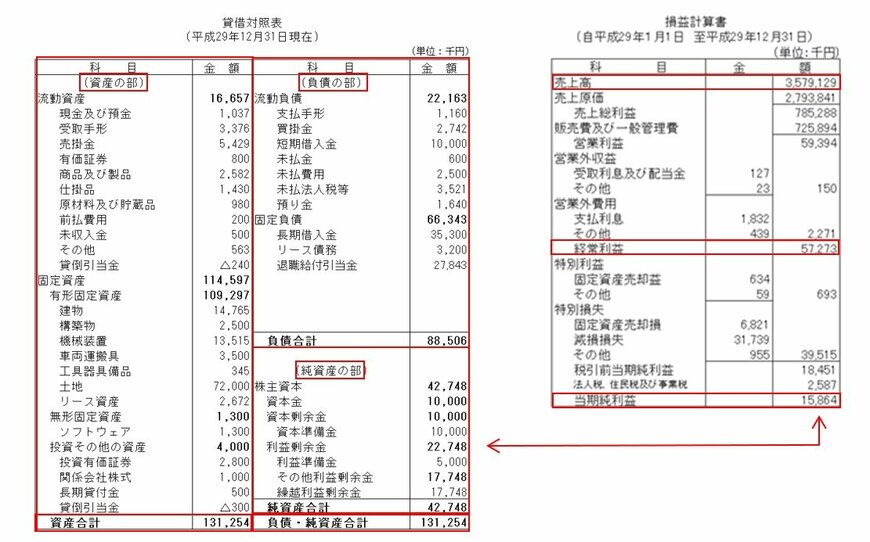（注）図表参照：pdca-accounting.comより