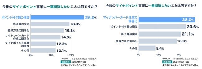 左図：マイナポイント第2弾の調査結果　右図：マイナポイント第1弾の調査結果（出所：株式会社エイチームライフデザイン「マイナポイント第2弾に関する意識調査」（2022年10月6日））