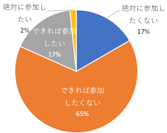 出所：合同会社SNAPLACE「PTA活動調査」