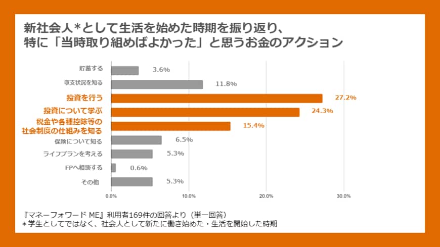 出所：株式会社マネーフォワード調べ