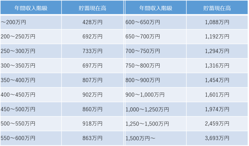 2人以上世帯のうち勤労者世帯の年間収入階級別貯蓄現在高（出典：総務省統計局の資料をもとに編集部作成）