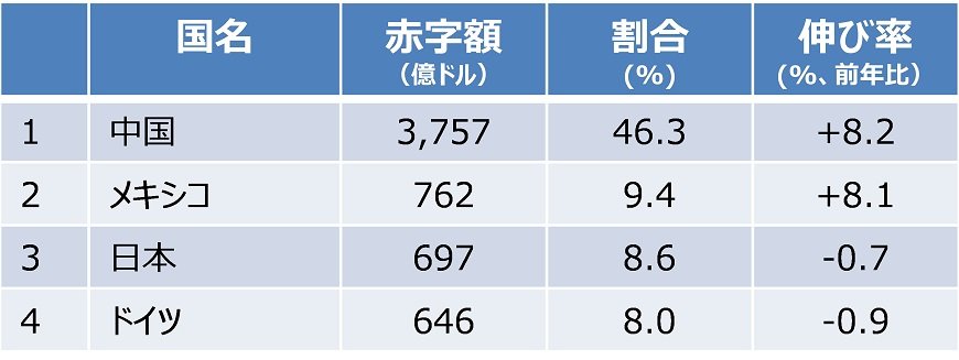 出所：米商務省ホームページ掲載データを基にアセットマネジメントOneが作成。2018年3月7日発表データ。