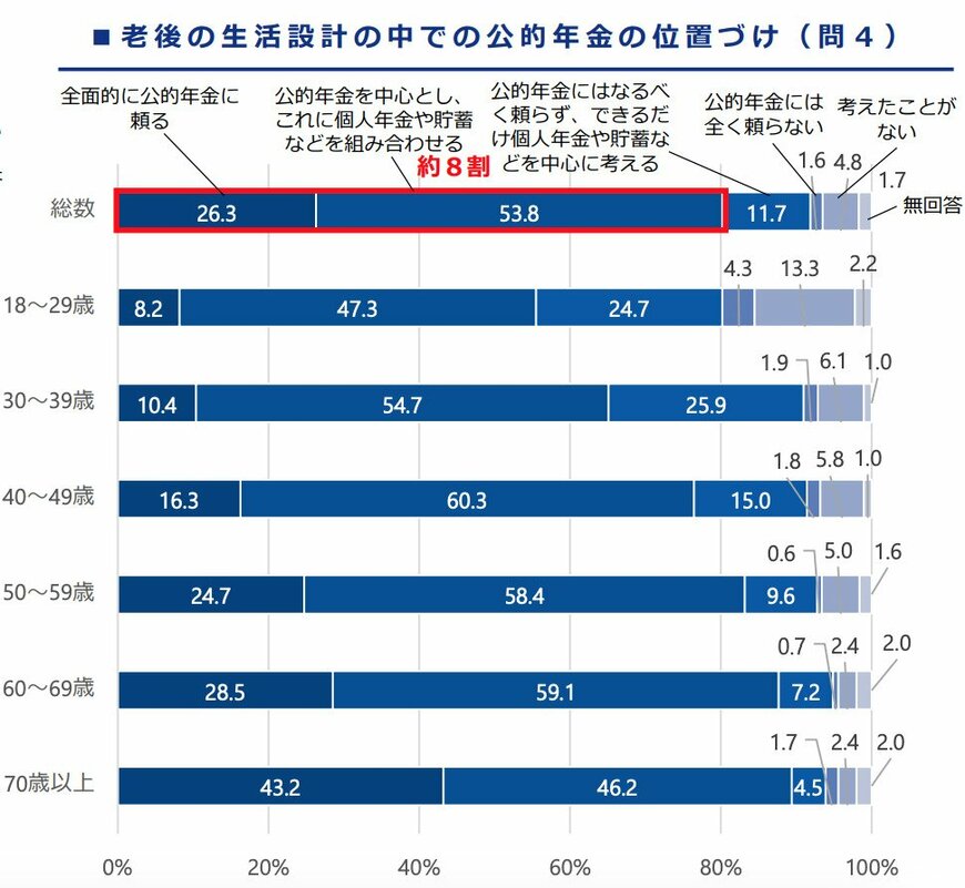 出所：厚生労働省　第13回社会保障審議会年金部会資料「生活設計と年金に関する世論調査（主な調査結果）」