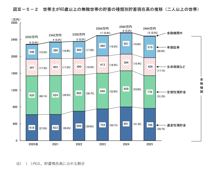 出所：総務省統計局「家計調査報告 貯蓄・負債編　2025年(令和７年)平均結果の概要」