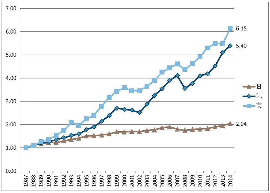 出所：日米英のFlow of Fundsよりフィデリティ退職・投資教育研究所作成