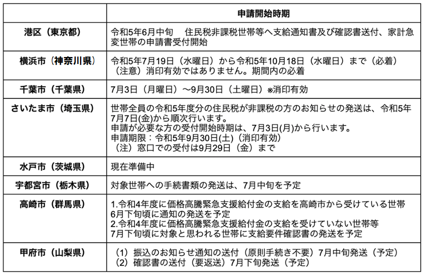 出所：各市区町村のホームページを参考に筆者作成