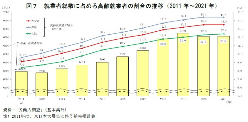 出所：厚生労働省「統計からみた我が国の高齢者」