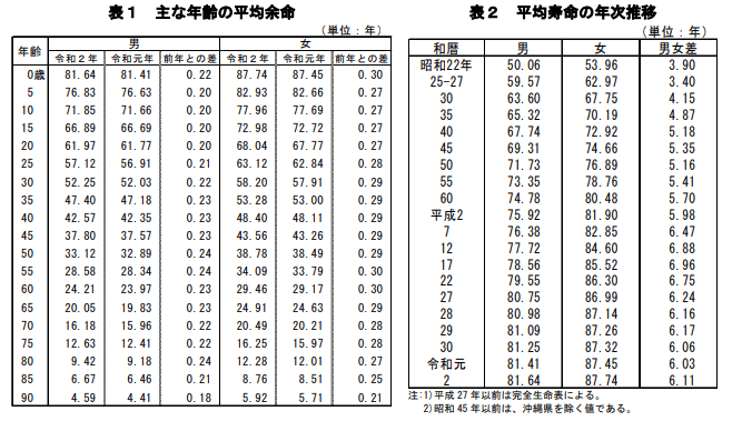 出所：厚生労働省「令和2年簡易生命表」