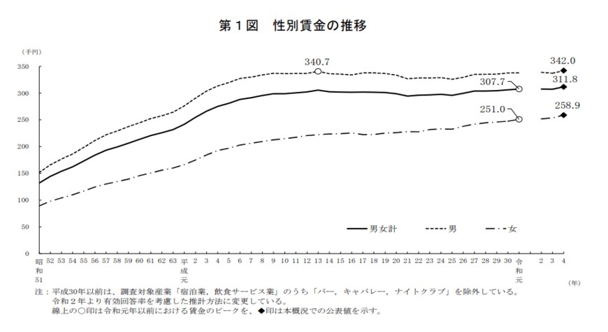 出所：厚生労働省「令和4年賃金構造基本統計調査」