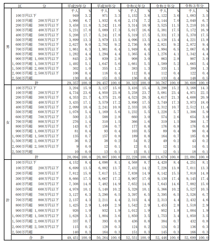 出所：国税庁「2021（令和3）年分 民間給与実態統計調査」