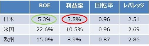 出所：伊藤レポートのデータを基にアセットマネジメントOneが作成。
※2012年暦年の本決算実績ベース、金融・不動産を除く