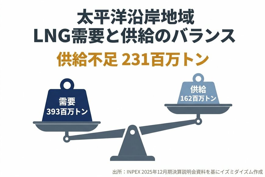出所：INPEX「2025年12月期 決算説明会資料」（2026年2月12日）を基にイズミダイズム作成