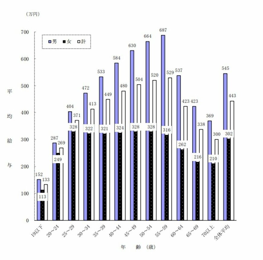 出所：国税庁「令和3年　民間給与実態統計調査」（2022年9月）