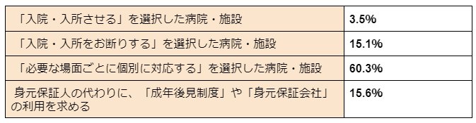 出所：総務省「高齢者の身元保証に関する調査（行政相談契機）－入院、入所の支援事例を中心として 〔調査結果の公表〕」をもとに筆者が作成