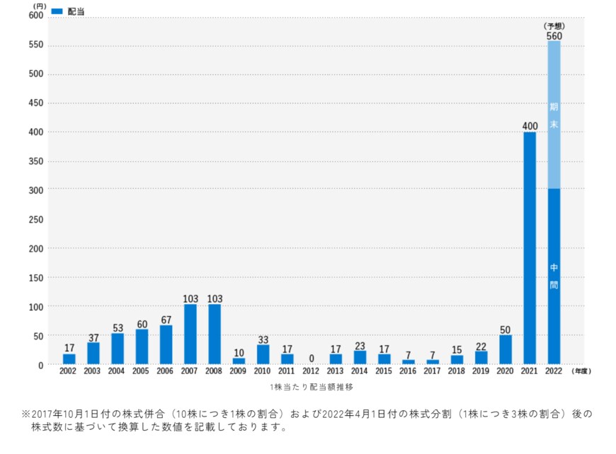 出所：株式会社商船三井「配当方針・実績」