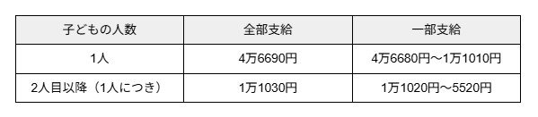 出所：子ども家庭庁「児童扶養手当制度の概要」 をもとに筆者作成