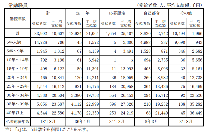 出所：内閣官房内閣人事局「退職手当の支給状況」
