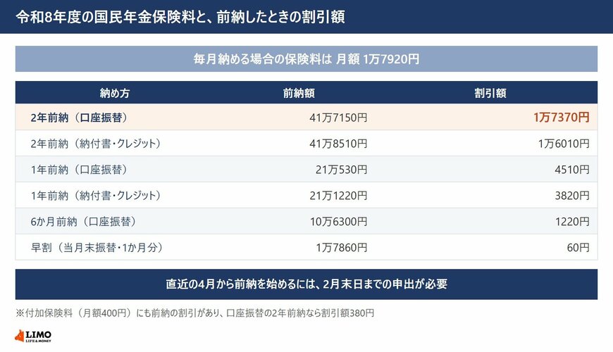 口座振替の2年前納なら割引額は1万7370円。納付書・クレジットより1360円大きい