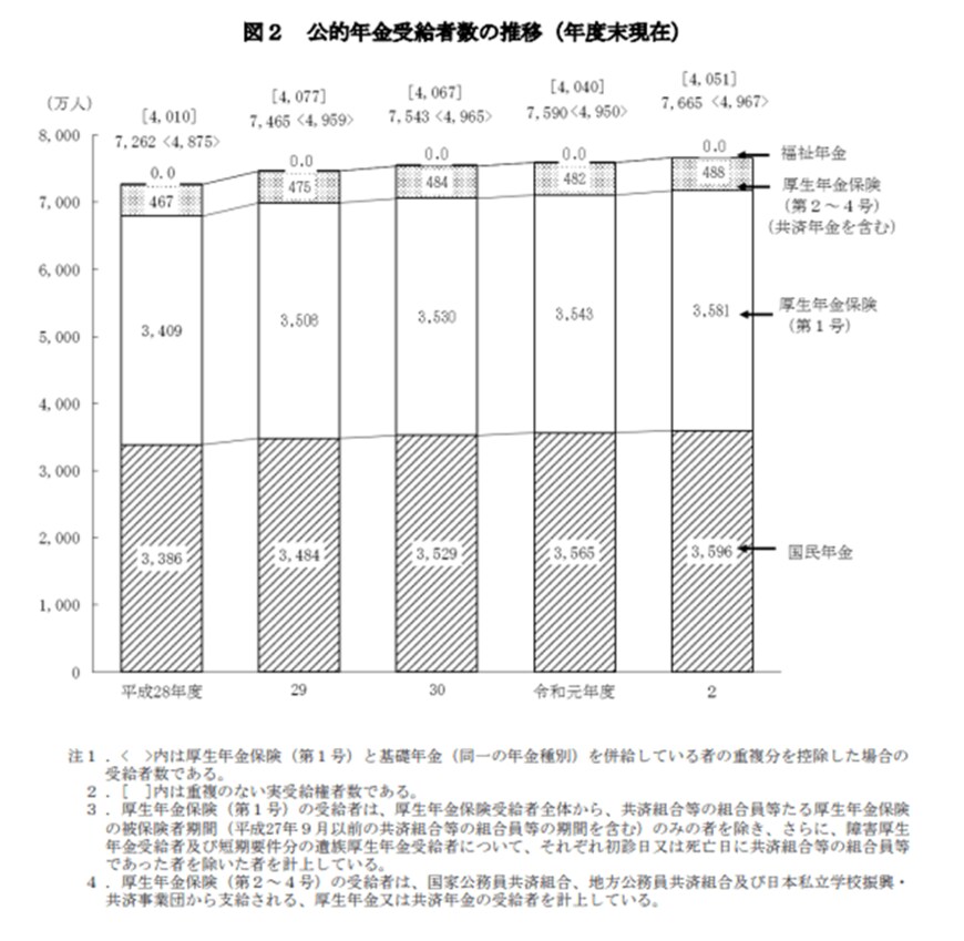 出所：厚生労働省「令和2年度 厚生年金保険・国民年金事業の概況」