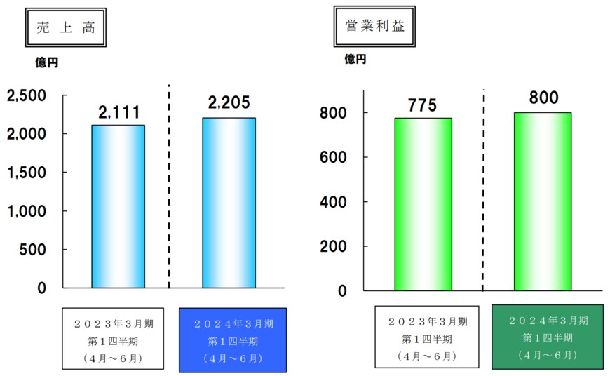 出所：信越化学工業株式会社　2024年3月期第1四半期決算短信〔日本基準〕（連結）