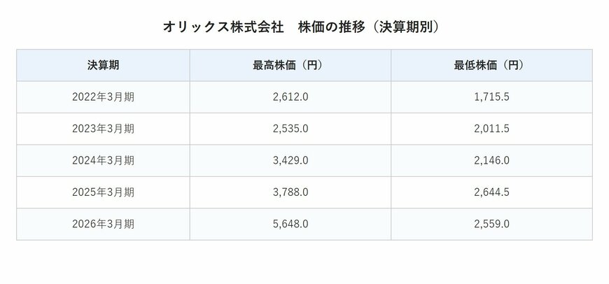 オリックス株式会社　株価の推移（決算期別）