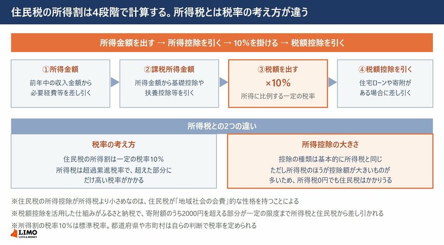 所得金額を出し、所得控除を引き、10％を掛け、税額控除を引くという4段階