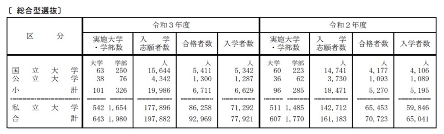 出所：文部科学省「令和3年度国公私立大学・短期大学入学者選抜実施状況の概要」