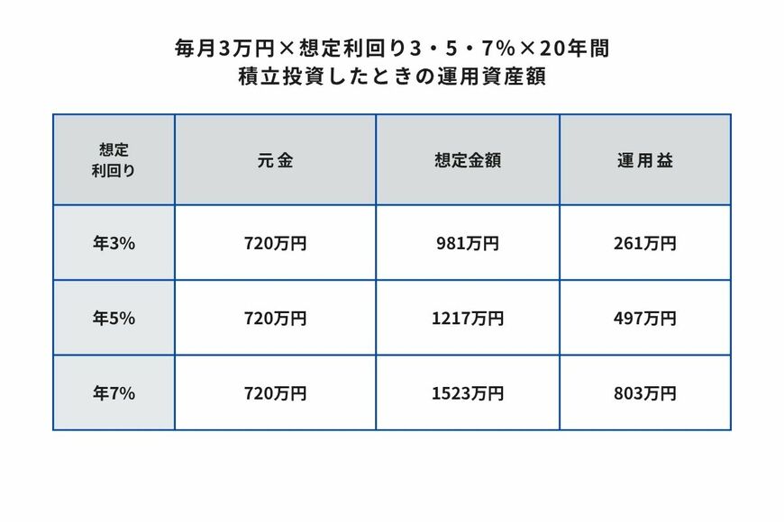 出所：金融庁「つみたてシミュレーター」をもとに筆者作成